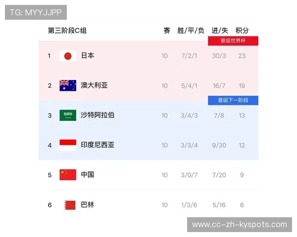 2026 亚洲区世预赛排名计算器：算出国足挺进世界杯 32 强的最后几种可能。